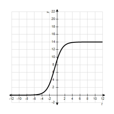 <strong>Each of the following graphs is from a logistic function . Which one has the smallest value of b? </strong> A) B) C) D) E)