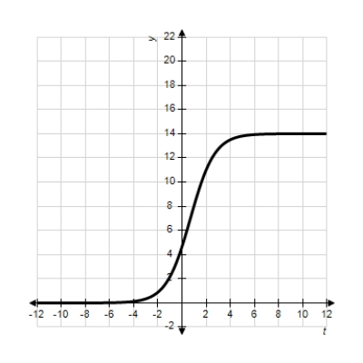 <strong>Each of the following graphs is from a logistic function . Which one has the smallest value of b? </strong> A) B) C) D) E)