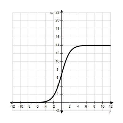 <strong>Each of the following graphs is from a logistic function . Which one has the smallest value of b? </strong> A) B) C) D) E)