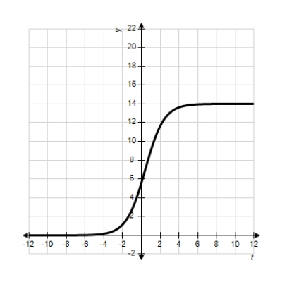 <strong>Each of the following graphs is from a logistic function . Which one has the smallest value of b? </strong> A) B) C) D) E)