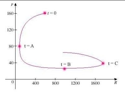 <strong>A phase trajectory is shown for populations of rabbits and foxes. Describe how each population changes as time goes by. Select the correct statement. </strong> A) At the population of foxes reaches a minimum of about 30. B) At the number of rabbits rebounds to 500. C) At the number of foxes reaches a maximum of about 2400.