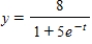 Match the logistic equation with its graph. ​   ​