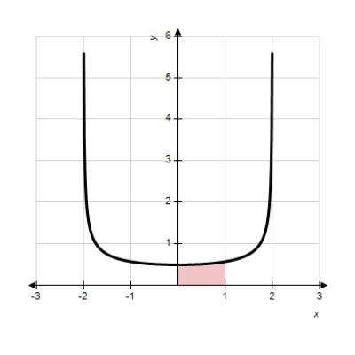 <strong>Find the area of the shaded region for the function . </strong> A) B) C) D) E)