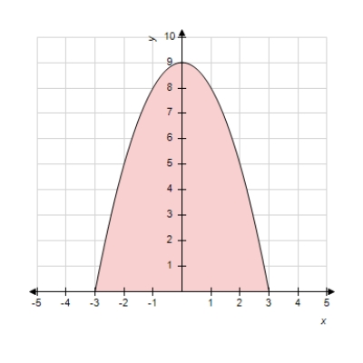 <strong>The graph of the function is given below. Which of the following definite integrals yields the area of the shaded region? </strong> A) B) C) D) E)