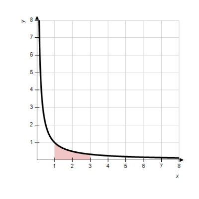 Find the area of the region given below bounded by the graph of . 