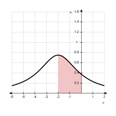 Find the area of the shaded region for the function   . ​   ​
