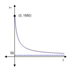 <strong>The graph shows the temperature T, in degrees Fahrenheit, of molten glass t seconds after it is removed from a kiln. Find . </strong> A) B) C) D) E)