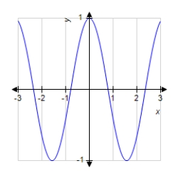 <strong>The graph of a function f is shown below. Sketch the graph of the derivative . </strong> A) B) C) D) E)