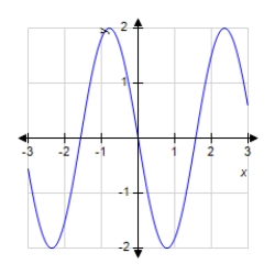<strong>The graph of a function f is shown below. Sketch the graph of the derivative . </strong> A) B) C) D) E)