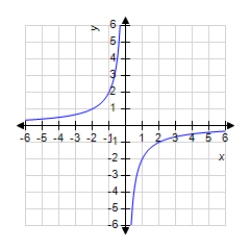 <strong>The graph of a function f is shown below. Sketch the graph of the derivative . </strong> A) B) C) D) E)