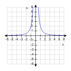 <strong>Sketch the graph of the function using any extrema, intercepts, symmetry, and asymptotes. </strong> A) B) C) D) E)
