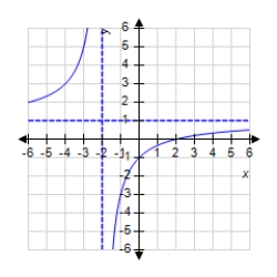 <strong>Sketch the graph of the function using any extrema, intercepts, symmetry, and asymptotes. </strong> A) B) C) D) E)