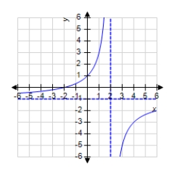 <strong>Sketch the graph of the function using any extrema, intercepts, symmetry, and asymptotes. </strong> A) B) C) D) E)