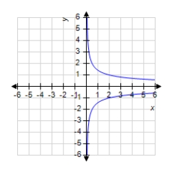 <strong>Sketch the graph of the function using any extrema, intercepts, symmetry, and asymptotes. </strong> A) B) C) D) E)