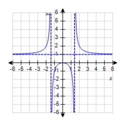 <strong>Sketch the graph of the function using any extrema, intercepts, symmetry, and asymptotes. </strong> A) B) C) D) E)