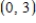 <strong>Locate the absolute extrema of the function on the closed interval . </strong> A) absolute maximum: Absolute minimum: B) absolute maximum: Absolute minimum: C) absolute maximum: Absolute minimum: D) absolute maximum: Absolute minimum: E) absolute maximum: Absolute minimum: