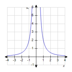 <strong>The graph of a function f is shown below. Sketch the graph of the derivative . </strong> A) B) C) D) E)