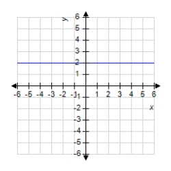 <strong>The graph of a function f is shown below. Sketch the graph of the derivative . </strong> A) B) C) D) E)