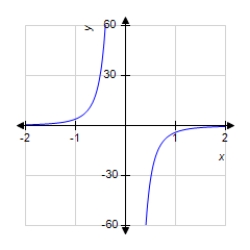 <strong>The graph of a function f is shown below. Sketch the graph of the derivative . </strong> A) B) C) D) E)