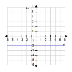 <strong>The graph of a function f is shown below. Sketch the graph of the derivative . </strong> A) B) C) D) E)