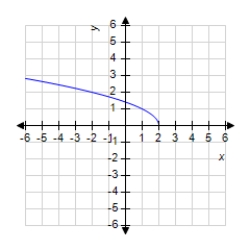 <strong>The graph of a function f is shown below. Sketch the graph of the derivative . </strong> A) B) C) D) E)