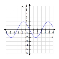 <strong>The graph of a function f is shown below. Sketch the graph of the derivative . </strong> A) B) C) D) E)