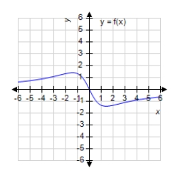 <strong>Match the function with one of the following graphs. </strong> A) B) C) D) E)