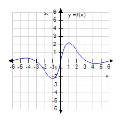 <strong>Match the function with one of the following graphs. </strong> A) B) C) D) E)