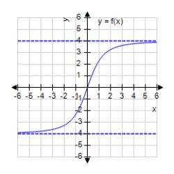 <strong>Match the function with one of the following graphs. </strong> A) B) C) D) E)