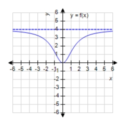 <strong>Match the function with one of the following graphs. </strong> A) B) C) D) E)