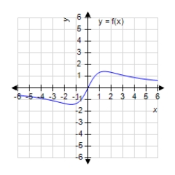 <strong>Match the function with one of the following graphs. </strong> A) B) C) D) E)