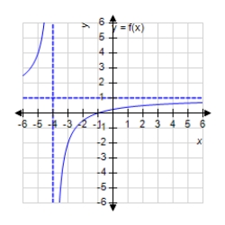 <strong>Analyze and sketch a graph of the function . </strong> A) B) C) D) E)