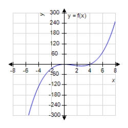 <strong>Analyze and sketch a graph of the function . </strong> A) B) C) D) E)