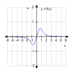 <strong>Analyze and sketch a graph of the function . </strong> A) B) C) D) E)