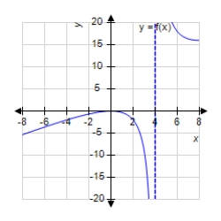 <strong>Analyze and sketch a graph of the function . </strong> A) B) C) D) E)
