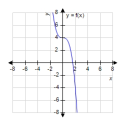 <strong>Analyze and sketch a graph of the function . </strong> A) B) C) D) E)