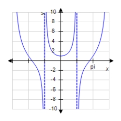 <strong>Sketch a graph of the function over the interval . </strong> A) B) C) D) E)