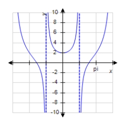 <strong>Sketch a graph of the function over the interval . </strong> A) B) C) D) E)