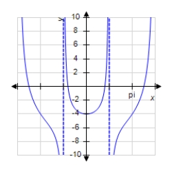 <strong>Sketch a graph of the function over the interval . </strong> A) B) C) D) E)