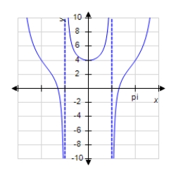 <strong>Sketch a graph of the function over the interval . </strong> A) B) C) D) E)