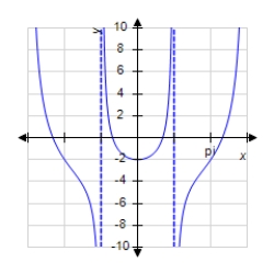 <strong>Sketch a graph of the function over the interval . </strong> A) B) C) D) E)