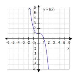 <strong>Analyze and sketch a graph of the function . </strong> A) B) C) D) E)