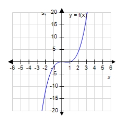 <strong>Analyze and sketch a graph of the function . </strong> A) B) C) D) E)