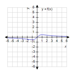 <strong>Analyze and sketch a graph of the function . </strong> A) B) C) D) E)