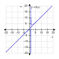 <strong>Analyze and sketch a graph of the function . </strong> A) B) C) D) E)