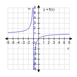 <strong>Analyze and sketch a graph of the function . </strong> A) B) C) D) E)