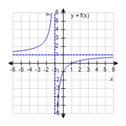 <strong>Analyze and sketch a graph of the function . </strong> A) B) C) D) E) none of these