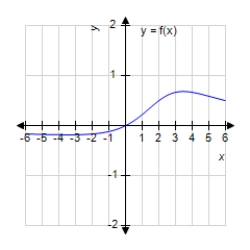<strong>Analyze and sketch a graph of the function . </strong> A) B) C) D) E) none of these