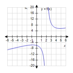 <strong>Analyze and sketch a graph of the function . </strong> A) B) C) D) E) none of these