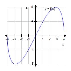 <strong>Analyze and sketch a graph of the function . </strong> A) B) C) D) E)